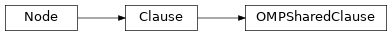Inheritance diagram of OMPSharedClause