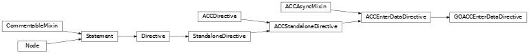 Inheritance diagram of GOACCEnterDataDirective