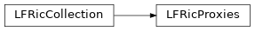 Inheritance diagram of LFRicProxies