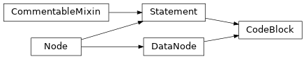 Inheritance diagram of CodeBlock
