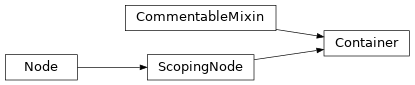 Inheritance diagram of Container