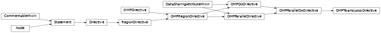 Inheritance diagram of OMPTeamsLoopDirective
