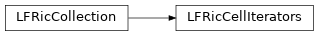 Inheritance diagram of LFRicCellIterators