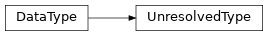 Inheritance diagram of UnresolvedType