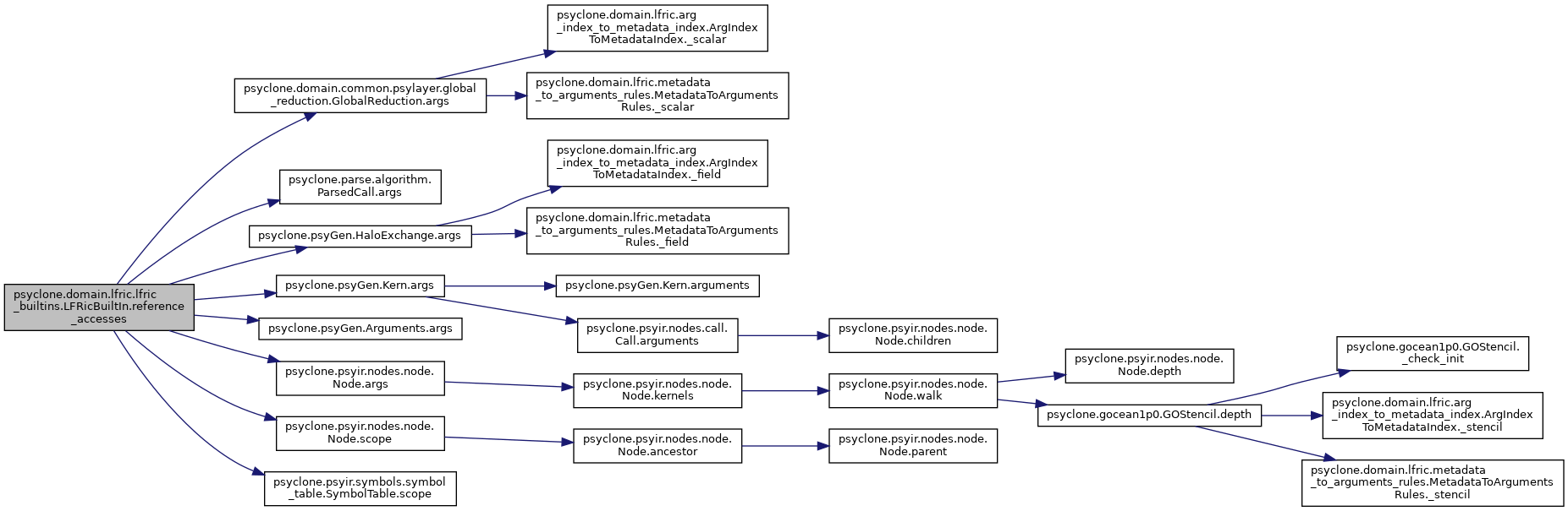 Reference Guide: psyclone.domain.lfric.lfric_builtins.LFRicBuiltIn ...