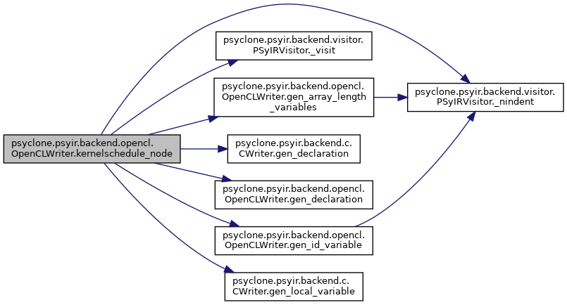 Reference Guide: psyclone.psyir.backend.opencl.OpenCLWriter Class Reference